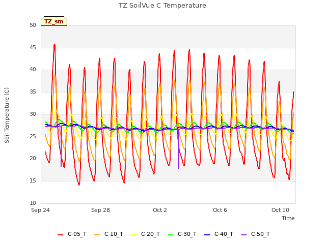 Explore the graph:TZ SoilVue C Temperature in a new window