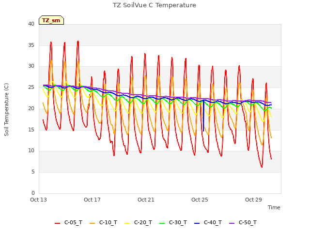 Explore the graph:TZ SoilVue C Temperature in a new window