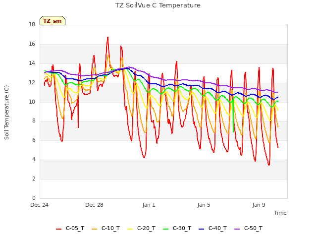 Explore the graph:TZ SoilVue C Temperature in a new window