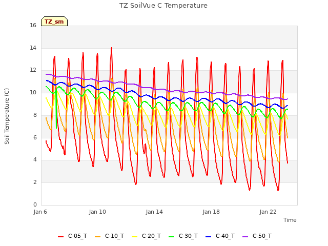 Explore the graph:TZ SoilVue C Temperature in a new window