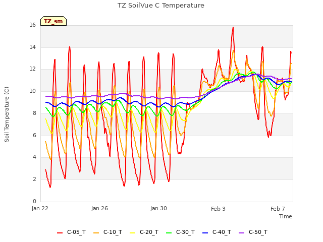 Explore the graph:TZ SoilVue C Temperature in a new window