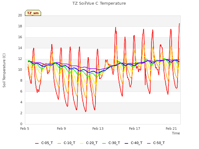 Explore the graph:TZ SoilVue C Temperature in a new window