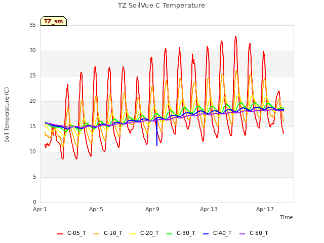 Explore the graph:TZ SoilVue C Temperature in a new window