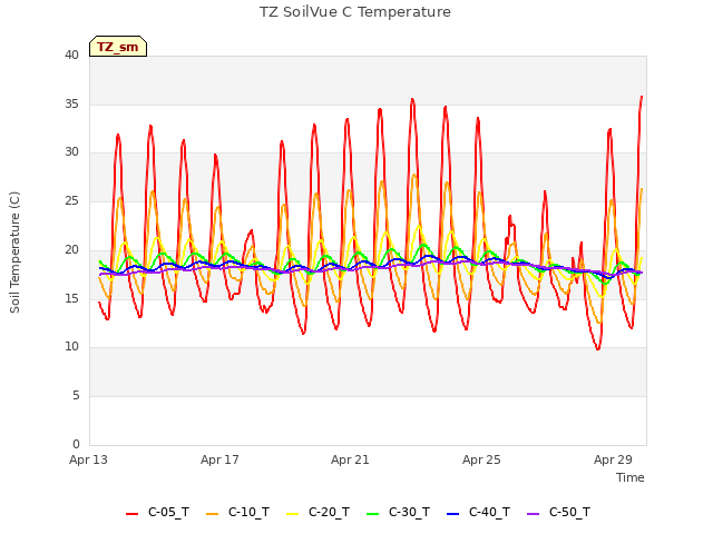 Explore the graph:TZ SoilVue C Temperature in a new window