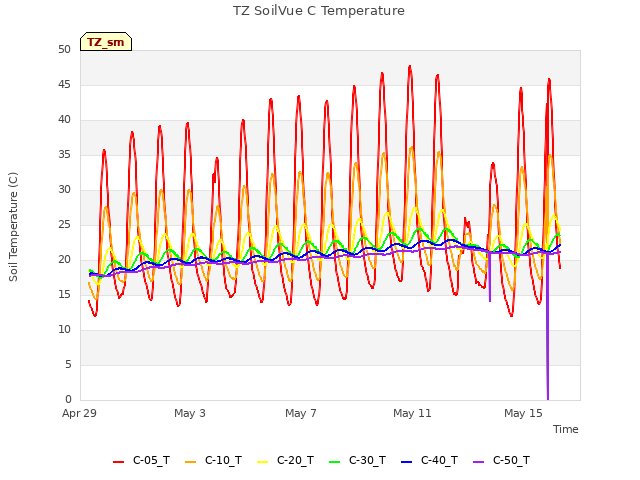 Explore the graph:TZ SoilVue C Temperature in a new window