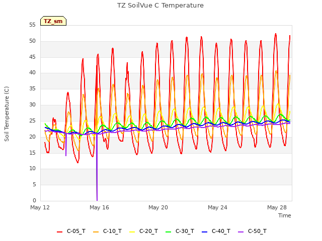 Explore the graph:TZ SoilVue C Temperature in a new window