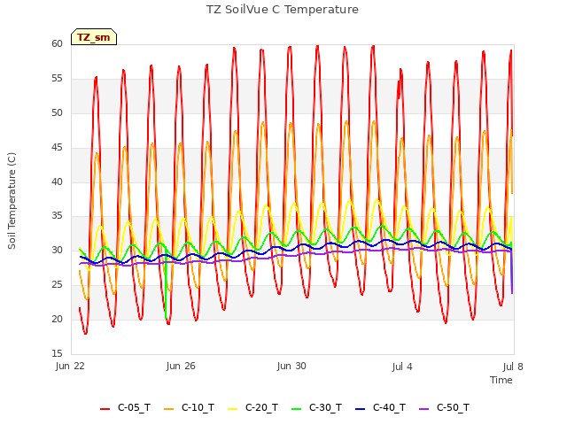 Explore the graph:TZ SoilVue C Temperature in a new window