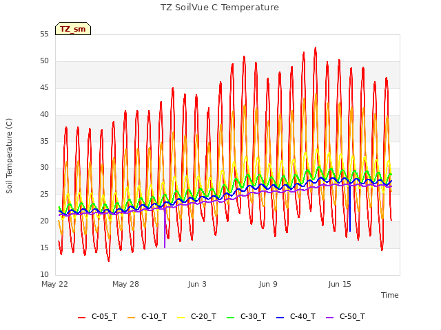 Graph showing TZ SoilVue C Temperature