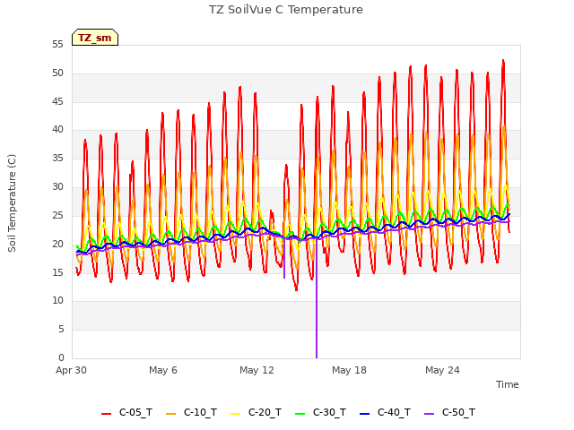 Graph showing TZ SoilVue C Temperature