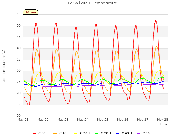 Graph showing TZ SoilVue C Temperature