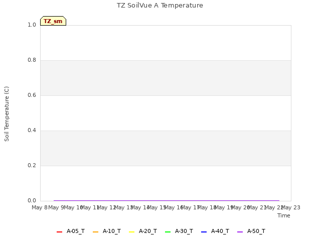 Graph showing TZ SoilVue A Temperature
