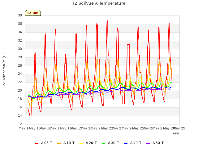 Graph showing TZ SoilVue A Temperature