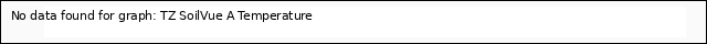 plot of TZ SoilVue A Temperature
