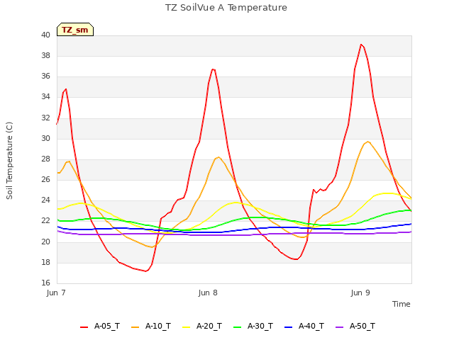 plot of TZ SoilVue A Temperature