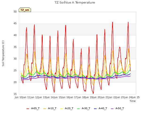 plot of TZ SoilVue A Temperature