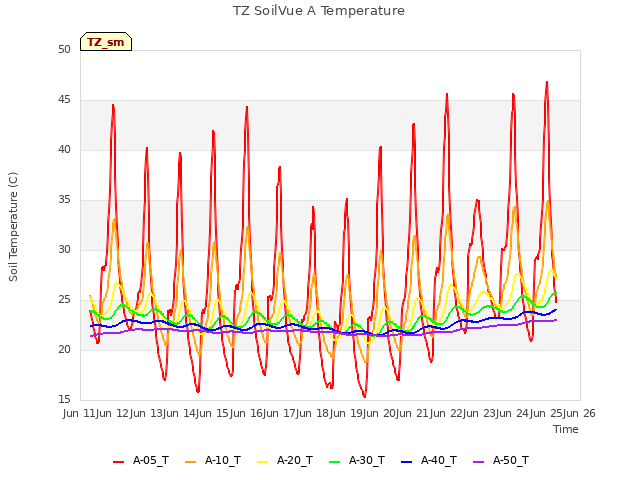 plot of TZ SoilVue A Temperature