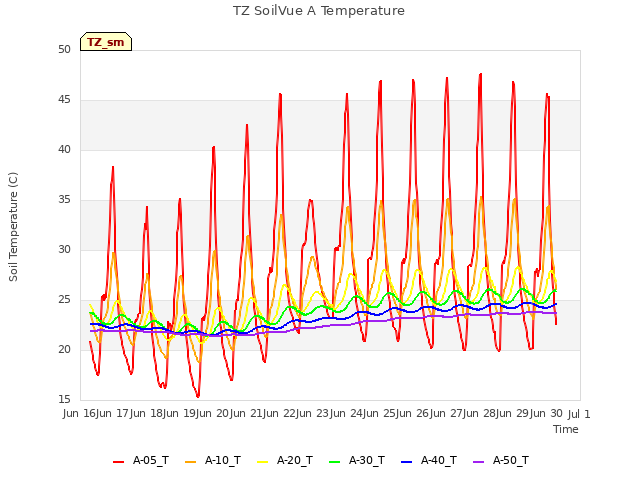 plot of TZ SoilVue A Temperature