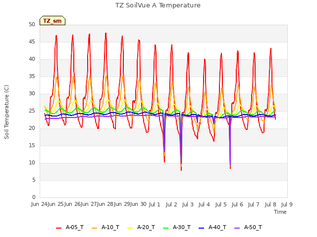 plot of TZ SoilVue A Temperature