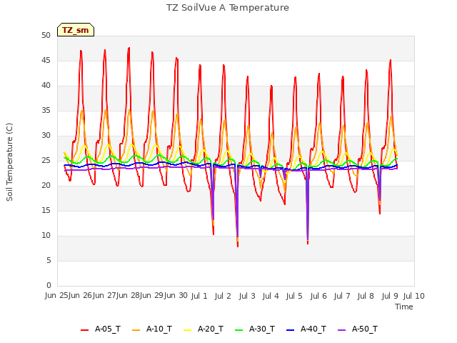 plot of TZ SoilVue A Temperature