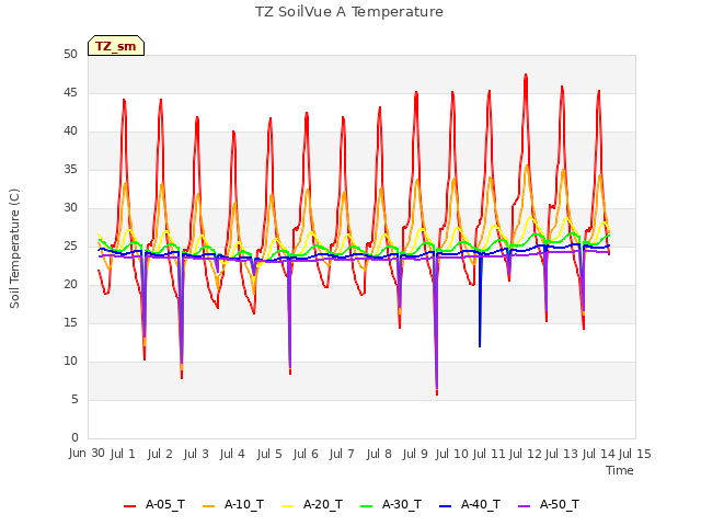 plot of TZ SoilVue A Temperature