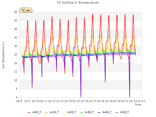 plot of TZ SoilVue A Temperature