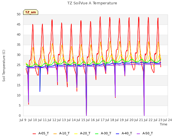 plot of TZ SoilVue A Temperature
