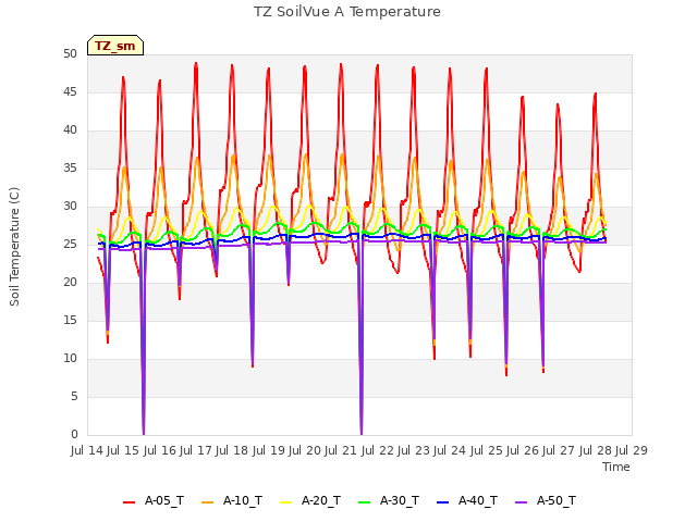 plot of TZ SoilVue A Temperature