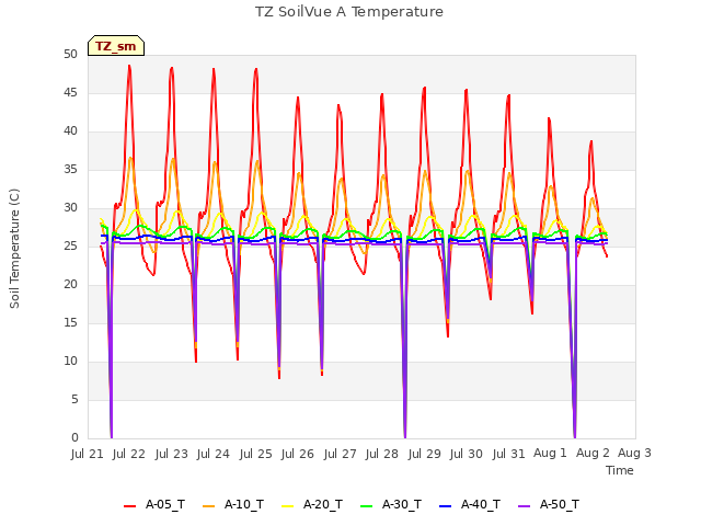 plot of TZ SoilVue A Temperature