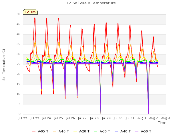 plot of TZ SoilVue A Temperature