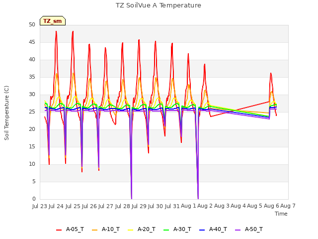 plot of TZ SoilVue A Temperature