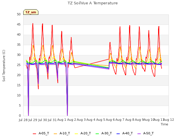 plot of TZ SoilVue A Temperature