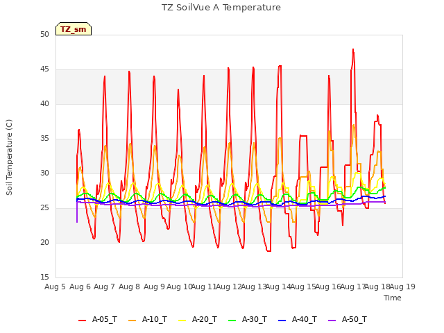 plot of TZ SoilVue A Temperature