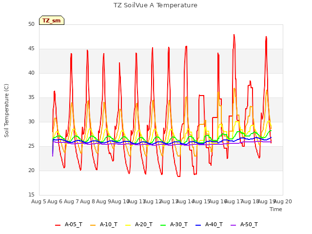 plot of TZ SoilVue A Temperature