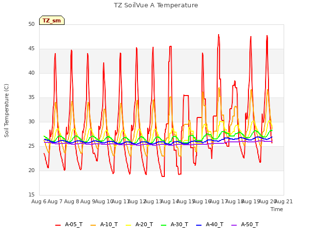 plot of TZ SoilVue A Temperature