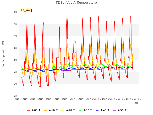 plot of TZ SoilVue A Temperature