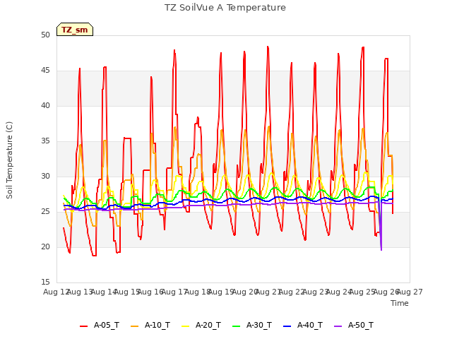 plot of TZ SoilVue A Temperature