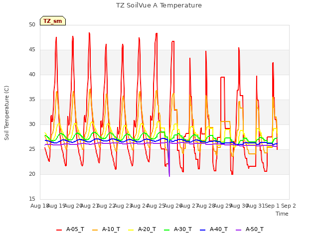 plot of TZ SoilVue A Temperature