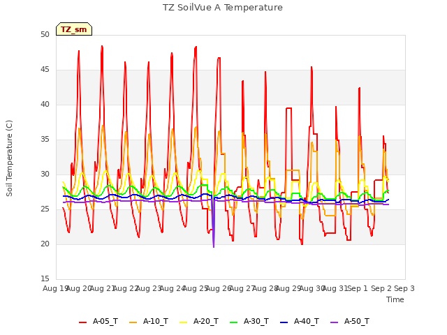plot of TZ SoilVue A Temperature