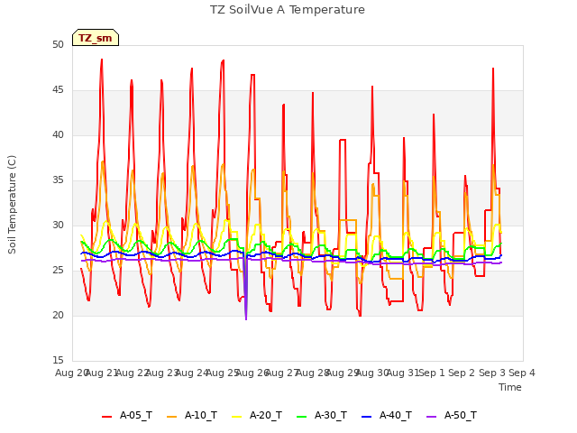 plot of TZ SoilVue A Temperature