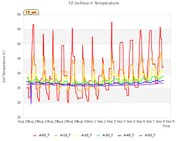 plot of TZ SoilVue A Temperature