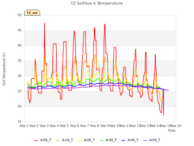 plot of TZ SoilVue A Temperature