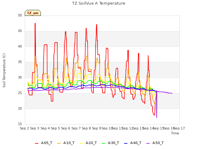 plot of TZ SoilVue A Temperature