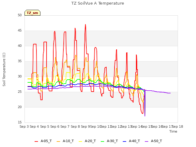 plot of TZ SoilVue A Temperature