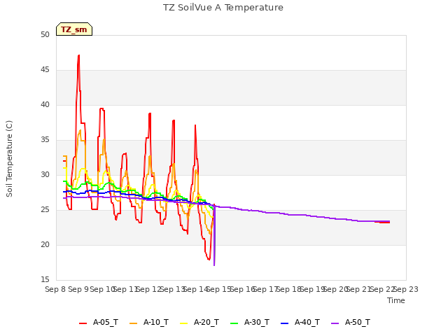 plot of TZ SoilVue A Temperature