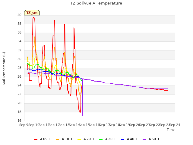 plot of TZ SoilVue A Temperature