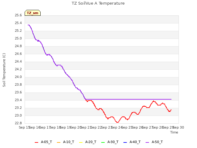 plot of TZ SoilVue A Temperature