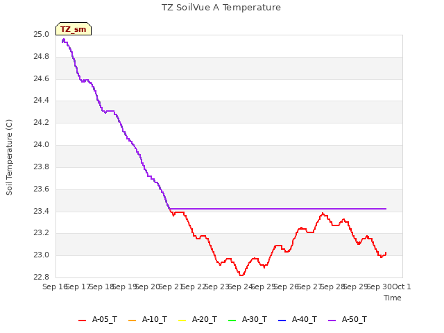 plot of TZ SoilVue A Temperature