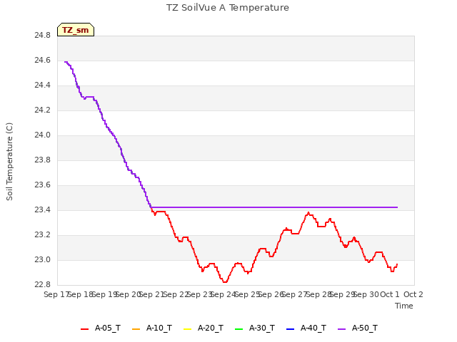 plot of TZ SoilVue A Temperature