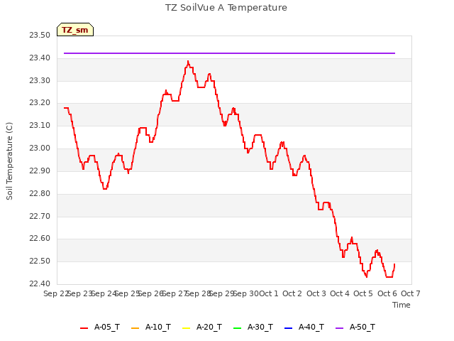 plot of TZ SoilVue A Temperature