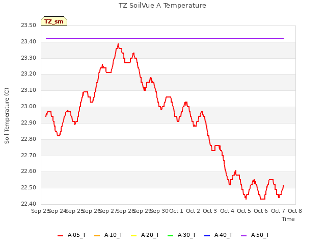 plot of TZ SoilVue A Temperature